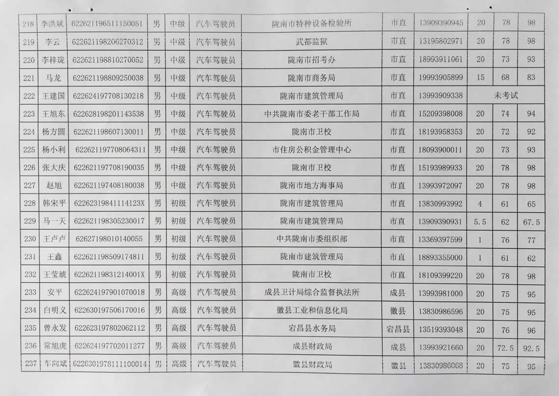 2018年工人技術等級晉升工勤人員成績公示