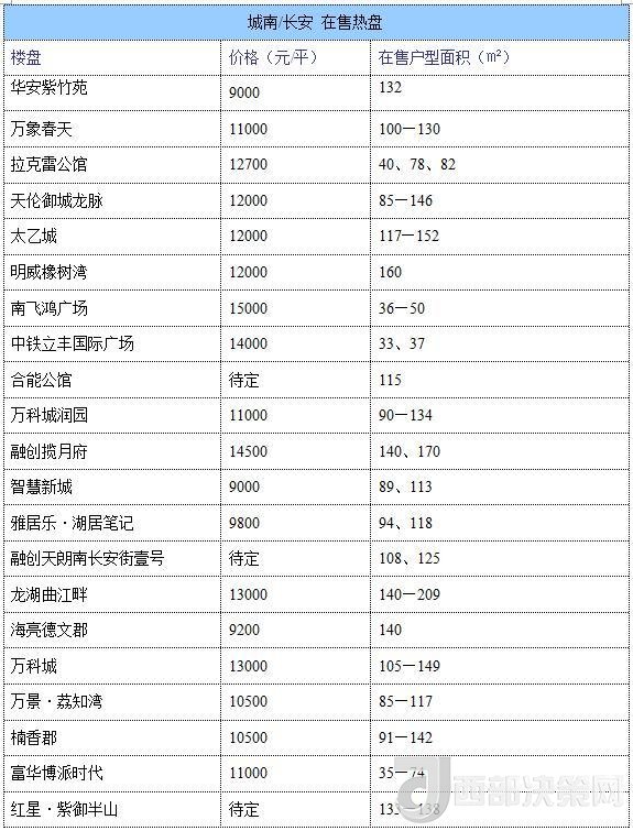 12月西安房?jī)r(jià)地圖：主城區(qū)11396元/平 剛需死心？