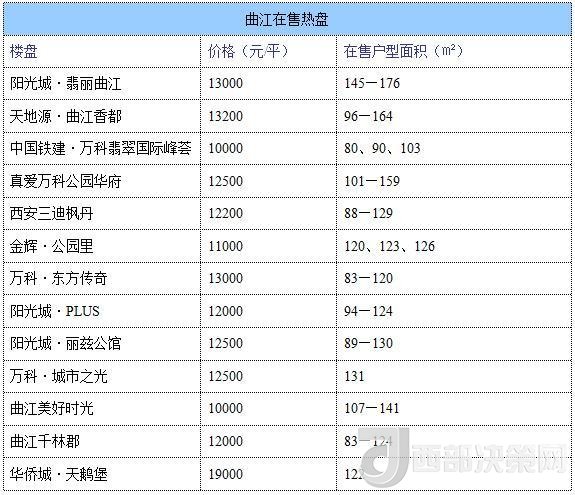 12月西安房?jī)r(jià)地圖：主城區(qū)11396元/平 剛需死心？