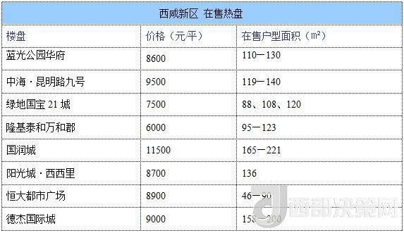 12月西安房?jī)r(jià)地圖：主城區(qū)11396元/平 剛需死心？