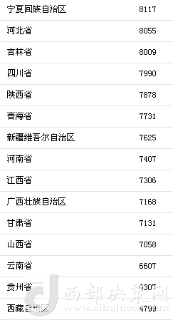上半年31省區(qū)市人均消費(fèi)支出。來自國家統(tǒng)計局