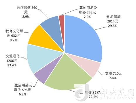 2018年上半年居民人均消費(fèi)支出及構(gòu)成。來自國家統(tǒng)計局