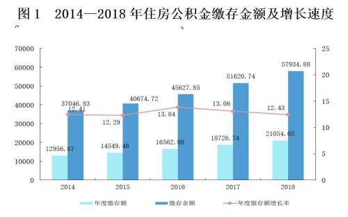 來(lái)源：住房和城鄉(xiāng)建設(shè)部、財(cái)政部、中國(guó)人民銀行聯(lián)合發(fā)布的《全國(guó)住房公積金2018年年度報(bào)告》。