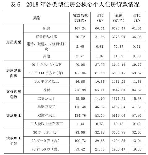 2018年各類型住房公積金個(gè)人住房貸款情況。