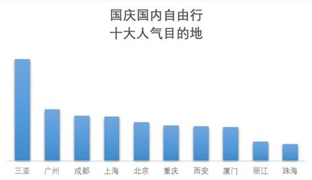來自《2019國慶旅游趨勢預(yù)測報(bào)告》。