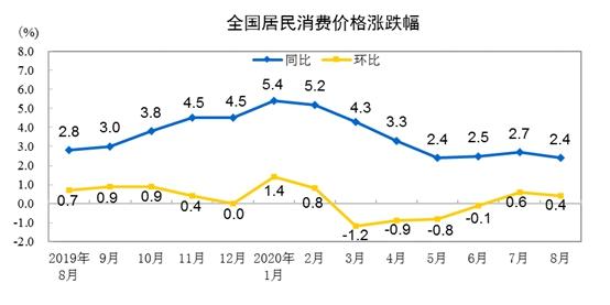 CPI同比漲幅走勢(shì)圖。來(lái)自國(guó)家統(tǒng)計(jì)局