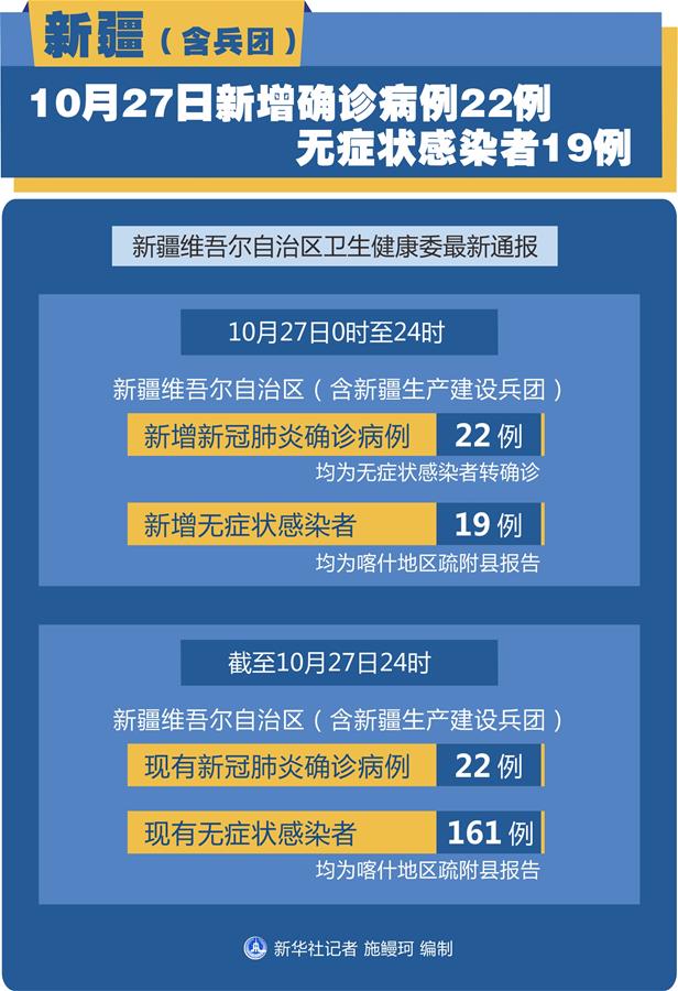 （圖表）［聚焦疫情防控］新疆（含兵團(tuán)）10月27日新增確診病例22例、無癥狀感染者19例